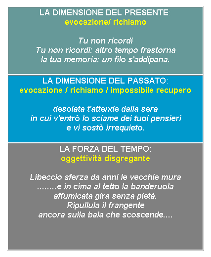 Casella di testo: LA DIMENSIONE DEL PRESENTE: 
evocazione/ richiamo
Tu non ricordi
Tu non ricordi: altro tempo frastorna 
la tua memoria: un filo s'addipana.
 
LA DIMENSIONE DEL PASSATO: 
evocazione / richiamo / impossibile recupero
desolata t'attende dalla sera 
in cui v'entr lo sciame dei tuoi pensieri
e vi sost irrequieto.
 
LA FORZA DEL TEMPO: 
oggettivit disgregante
Libeccio sferza da anni le vecchie mura
........e in cima al tetto la banderuola
affumicata gira senza piet.
Ripullula il frangente
ancora sulla bala che scoscende....
 
 
